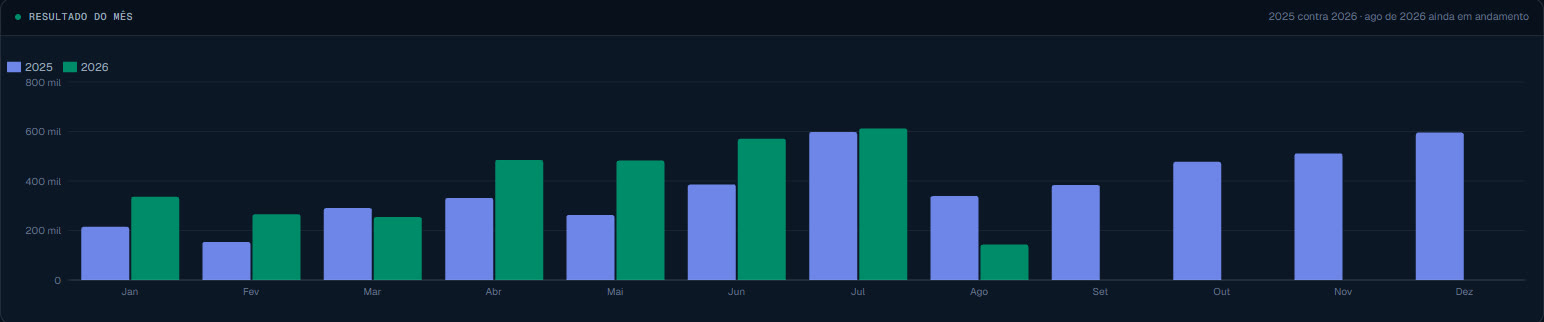 Gráfico de barras comparando o faturamento mensal de dois anos consecutivos.