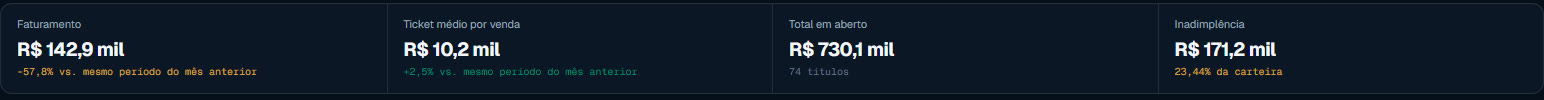 Cartões de faturamento, ticket médio por venda, total em aberto e inadimplência, com variação contra o mês anterior.
