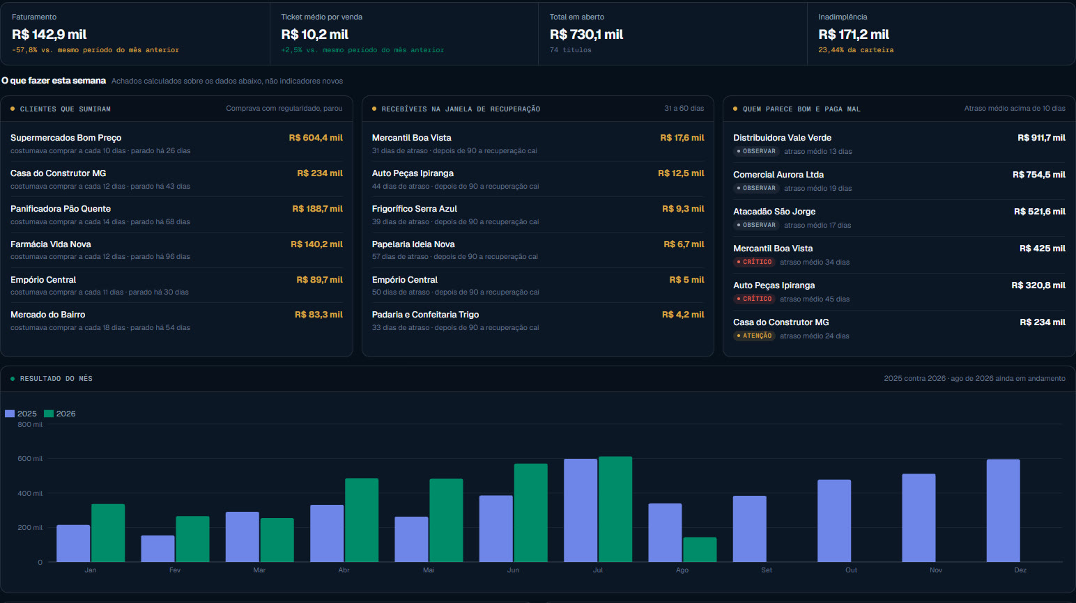 Painel de gestão da PVB: faturamento, ticket médio, total em aberto e inadimplência no topo; seção O que fazer esta semana com clientes que sumiram, recebíveis na janela de recuperação e clientes que pagam com atraso; comparativo mensal; envelhecimento de recebíveis e concentração de receita.